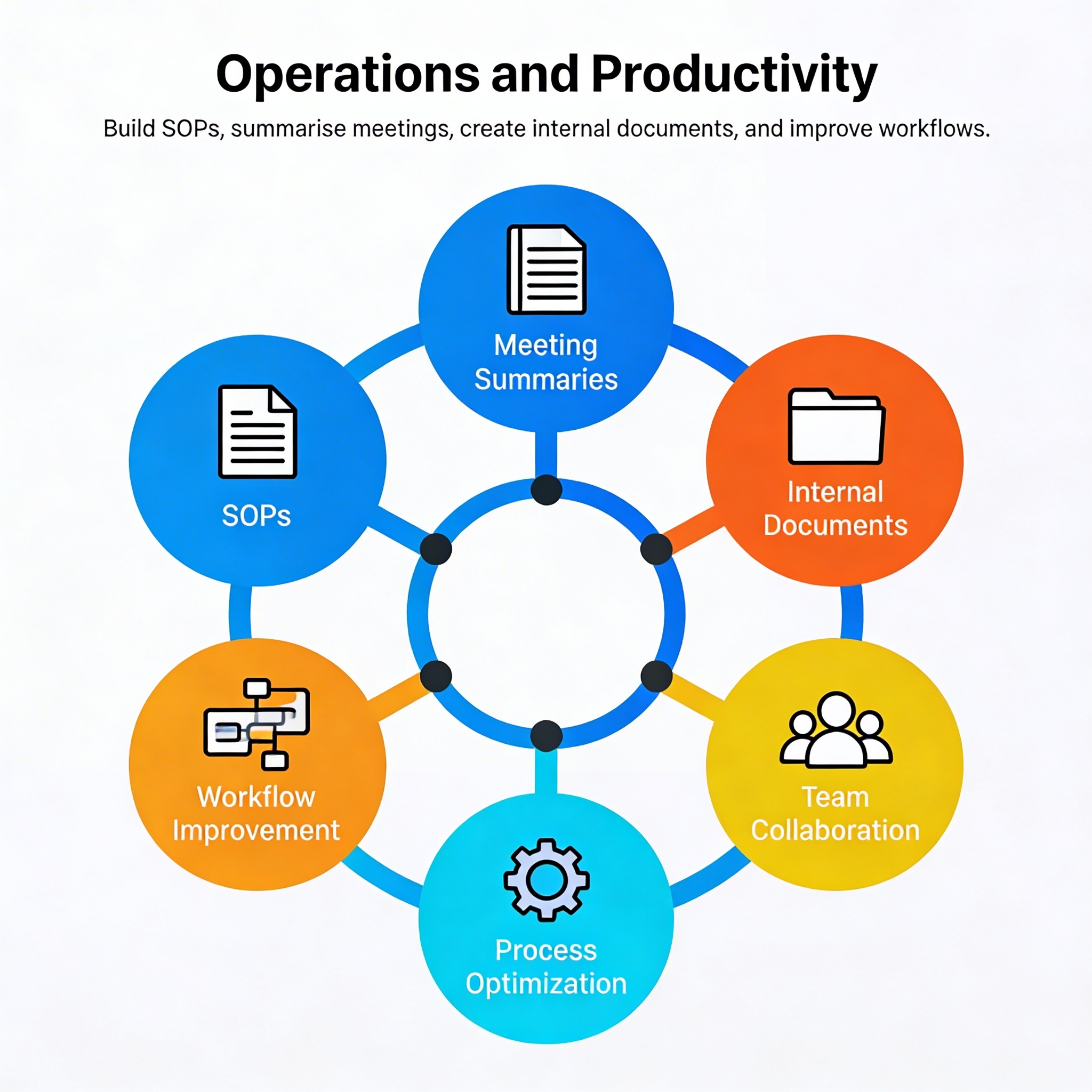 Operations and Productivity