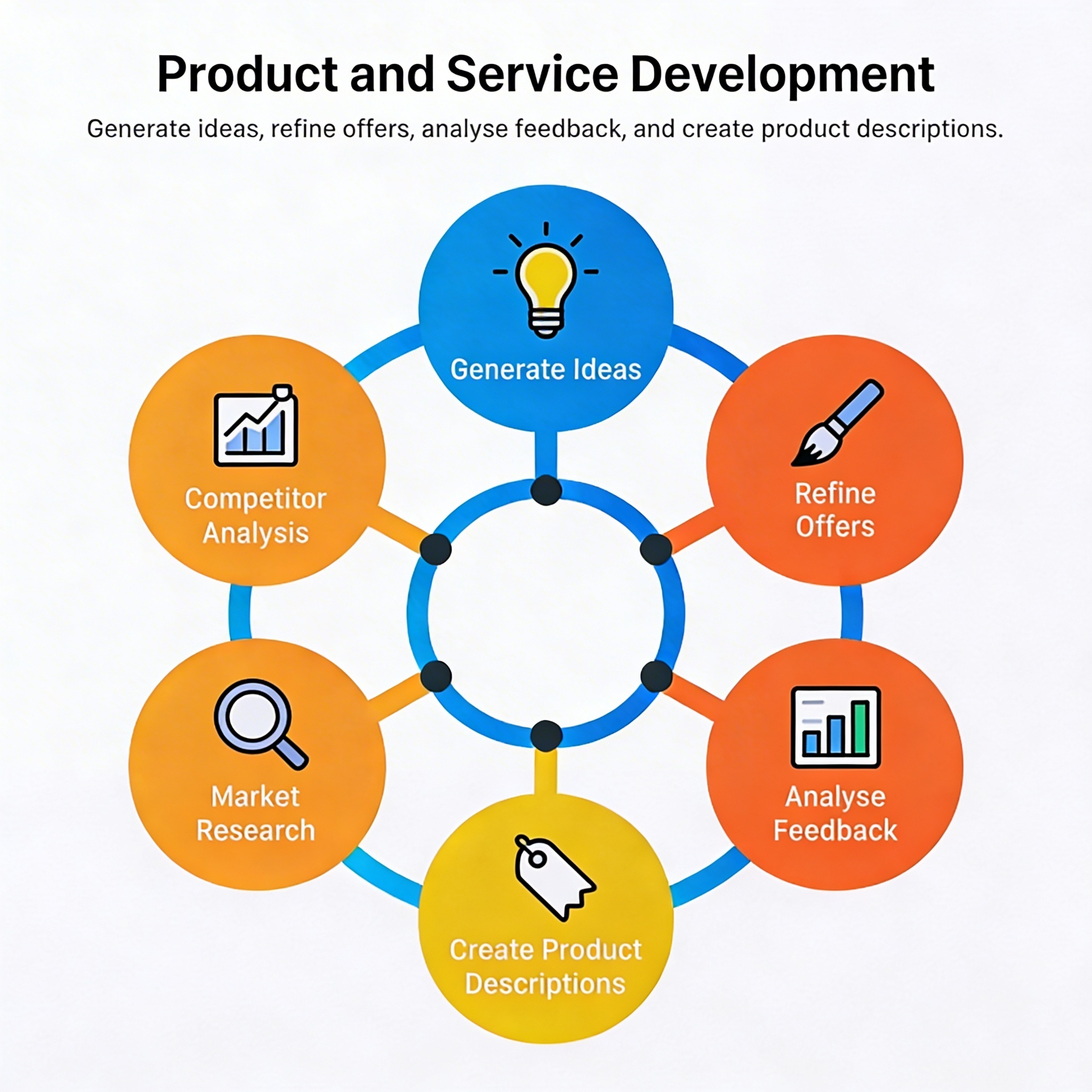 Product and Service Development